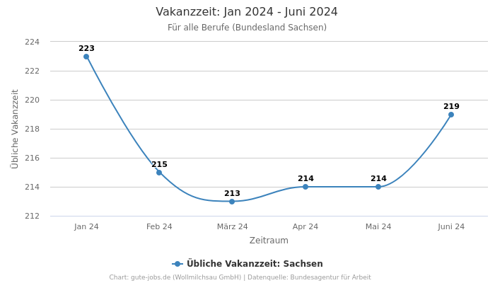 Vakanzzeit: Jan 2024 - Juni 2024 | Für alle Berufe | Bundesland Sachsen