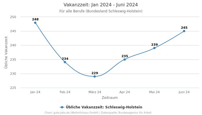Vakanzzeit: Jan 2024 - Juni 2024 | Für alle Berufe | Bundesland Schleswig-Holstein