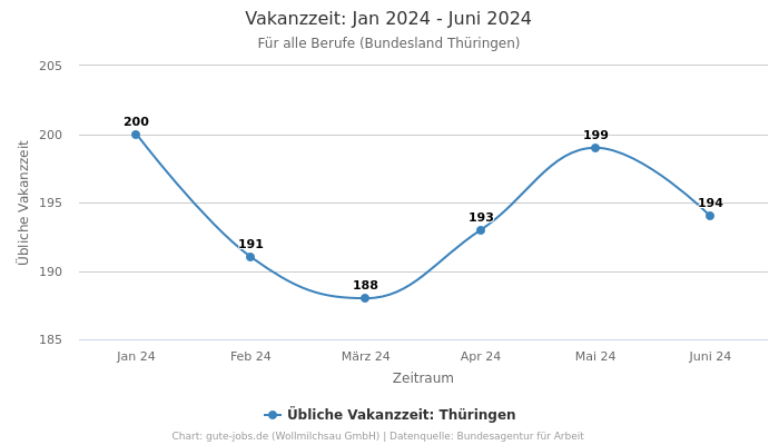 Vakanzzeit: Jan 2024 - Juni 2024 | Für alle Berufe | Bundesland Thüringen
