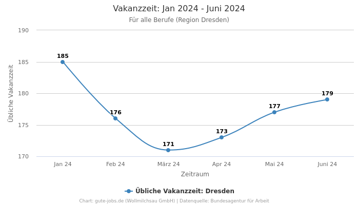 Vakanzzeit: Jan 2024 - Juni 2024 | Für alle Berufe | Region Dresden