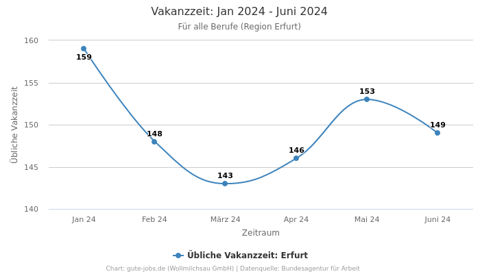 Vakanzzeit: Jan 2024 - Juni 2024 | Für alle Berufe | Region Erfurt