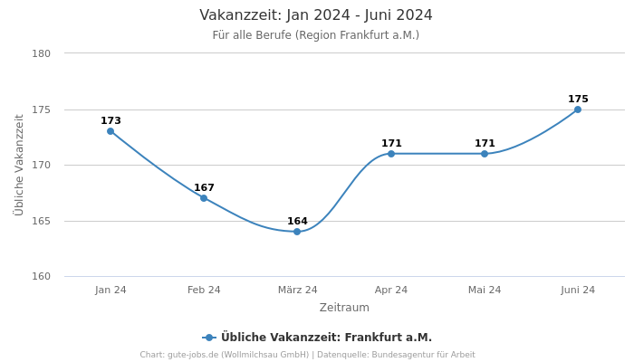 Vakanzzeit: Jan 2024 - Juni 2024 | Für alle Berufe | Region Frankfurt a.M.