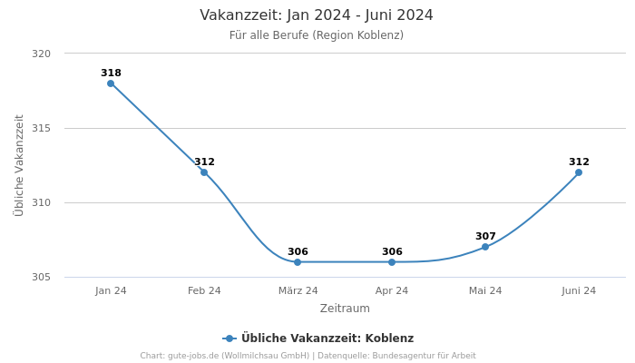 Vakanzzeit: Jan 2024 - Juni 2024 | Für alle Berufe | Region Koblenz