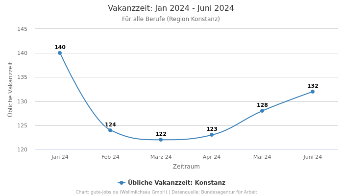 Vakanzzeit: Jan 2024 - Juni 2024 | Für alle Berufe | Region Konstanz