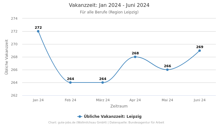 Vakanzzeit: Jan 2024 - Juni 2024 | Für alle Berufe | Region Leipzig