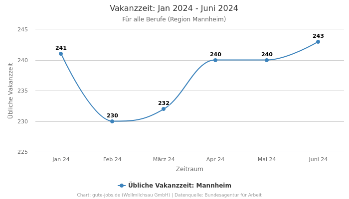 Vakanzzeit: Jan 2024 - Juni 2024 | Für alle Berufe | Region Mannheim
