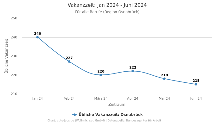 Vakanzzeit: Jan 2024 - Juni 2024 | Für alle Berufe | Region Osnabrück
