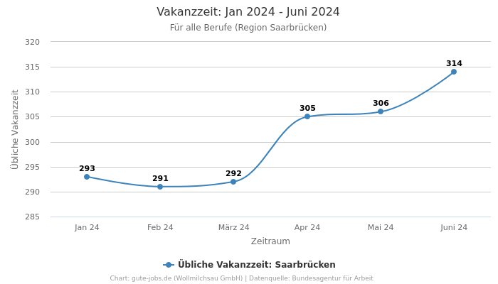 Vakanzzeit: Jan 2024 - Juni 2024 | Für alle Berufe | Region Saarbrücken