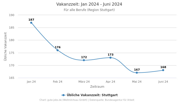 Vakanzzeit: Jan 2024 - Juni 2024 | Für alle Berufe | Region Stuttgart