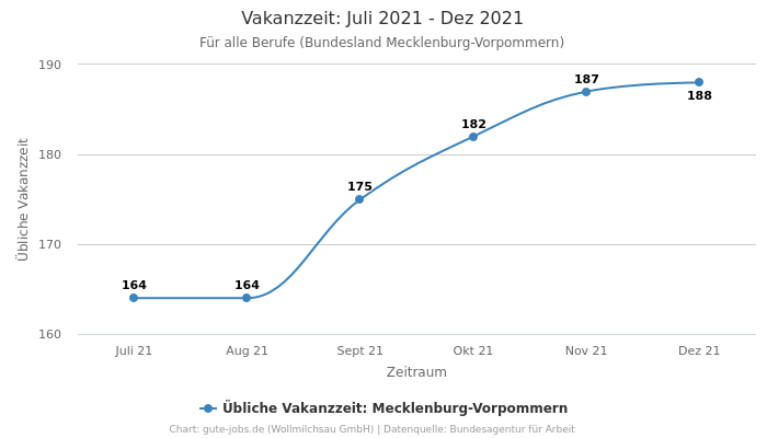Vakanzzeit: Juli 2021 - Dez 2021 | Für alle Berufe | Bundesland Mecklenburg-Vorpommern