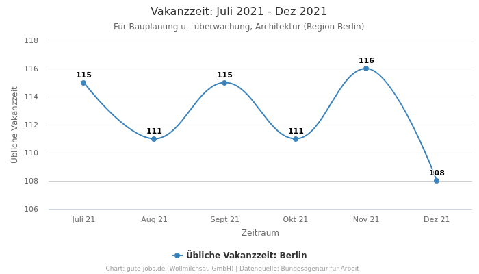 Vakanzzeit: Juli 2021 - Dez 2021 | Für Bauplanung u. -überwachung, Architektur | Region Berlin
