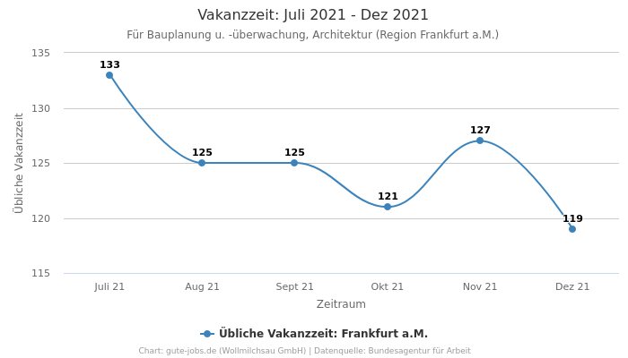 Vakanzzeit: Juli 2021 - Dez 2021 | Für Bauplanung u. -überwachung, Architektur | Region Frankfurt a.M.
