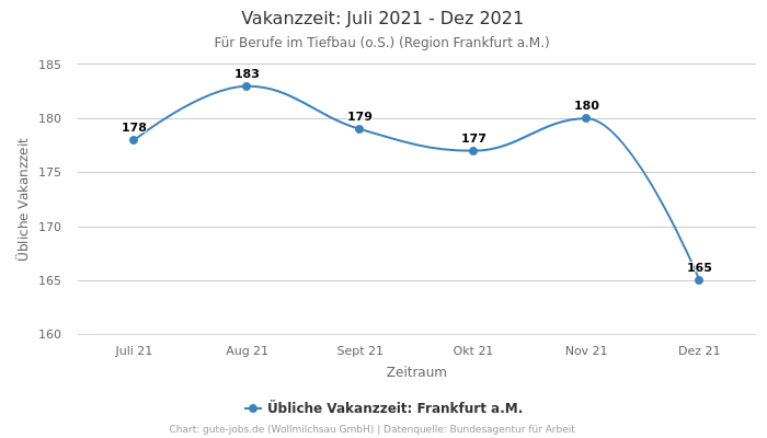 Vakanzzeit: Juli 2021 - Dez 2021 | Für Berufe im Tiefbau (o.S.) | Region Frankfurt a.M.