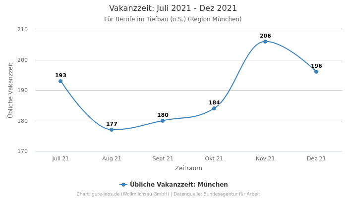 Vakanzzeit: Juli 2021 - Dez 2021 | Für Berufe im Tiefbau (o.S.) | Region München