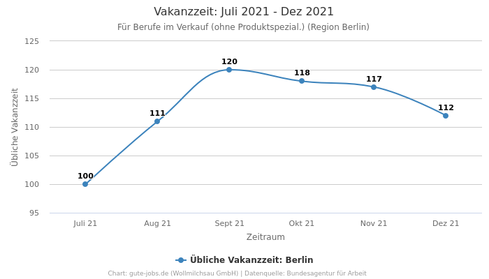 Vakanzzeit: Juli 2021 - Dez 2021 | Für Berufe im Verkauf (ohne Produktspezial.) | Region Berlin