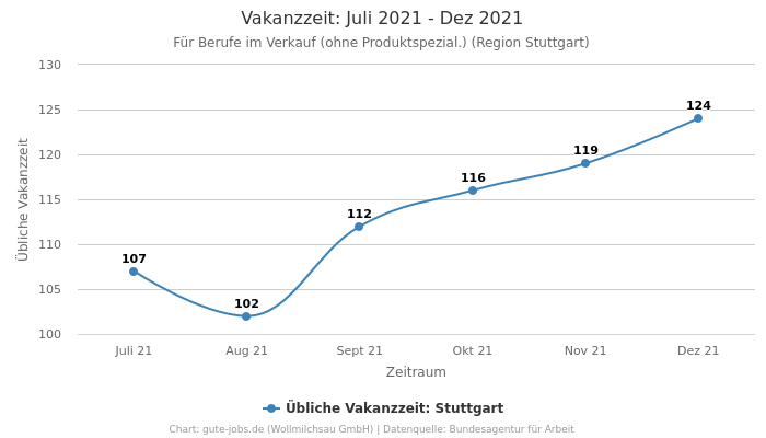 Vakanzzeit: Juli 2021 - Dez 2021 | Für Berufe im Verkauf (ohne Produktspezial.) | Region Stuttgart