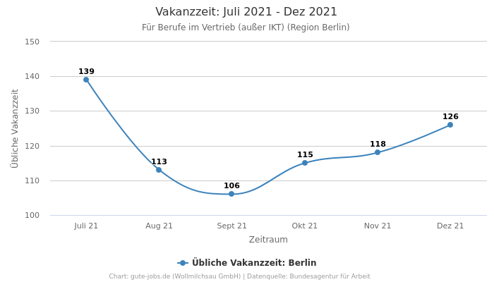 Vakanzzeit: Juli 2021 - Dez 2021 | Für Berufe im Vertrieb (außer IKT) | Region Berlin