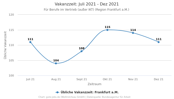 Vakanzzeit: Juli 2021 - Dez 2021 | Für Berufe im Vertrieb (außer IKT) | Region Frankfurt a.M.