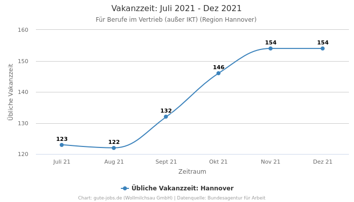 Vakanzzeit: Juli 2021 - Dez 2021 | Für Berufe im Vertrieb (außer IKT) | Region Hannover