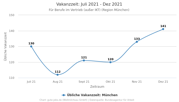 Vakanzzeit: Juli 2021 - Dez 2021 | Für Berufe im Vertrieb (außer IKT) | Region München