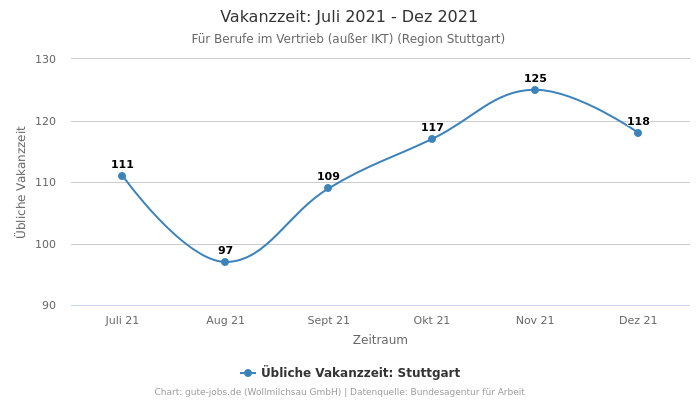 Vakanzzeit: Juli 2021 - Dez 2021 | Für Berufe im Vertrieb (außer IKT) | Region Stuttgart