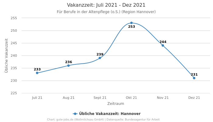 Vakanzzeit: Juli 2021 - Dez 2021 | Für Berufe in der Altenpflege (o.S.) | Region Hannover
