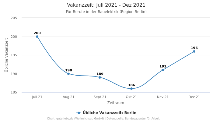 Vakanzzeit: Juli 2021 - Dez 2021 | Für Berufe in der Bauelektrik | Region Berlin