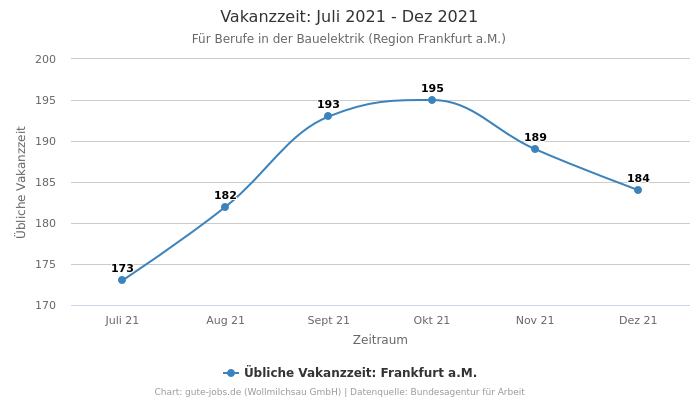 Vakanzzeit: Juli 2021 - Dez 2021 | Für Berufe in der Bauelektrik | Region Frankfurt a.M.