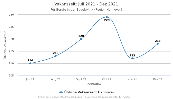 Vakanzzeit: Juli 2021 - Dez 2021 | Für Berufe in der Bauelektrik | Region Hannover