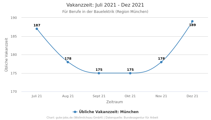 Vakanzzeit: Juli 2021 - Dez 2021 | Für Berufe in der Bauelektrik | Region München