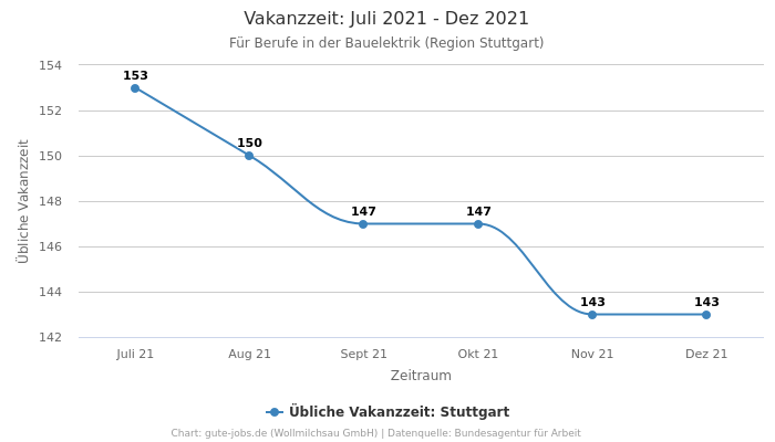 Vakanzzeit: Juli 2021 - Dez 2021 | Für Berufe in der Bauelektrik | Region Stuttgart