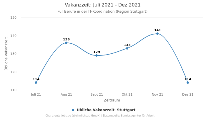 Vakanzzeit: Juli 2021 - Dez 2021 | Für Berufe in der IT-Koordination | Region Stuttgart