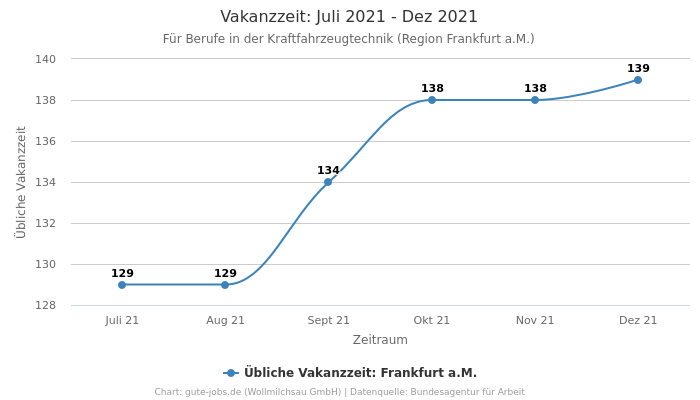 Vakanzzeit: Juli 2021 - Dez 2021 | Für Berufe in der Kraftfahrzeugtechnik | Region Frankfurt a.M.