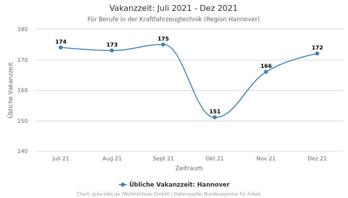 Vakanzzeit: Juli 2021 - Dez 2021 | Für Berufe in der Kraftfahrzeugtechnik | Region Hannover