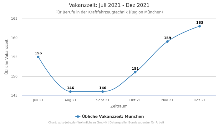 Vakanzzeit: Juli 2021 - Dez 2021 | Für Berufe in der Kraftfahrzeugtechnik | Region München