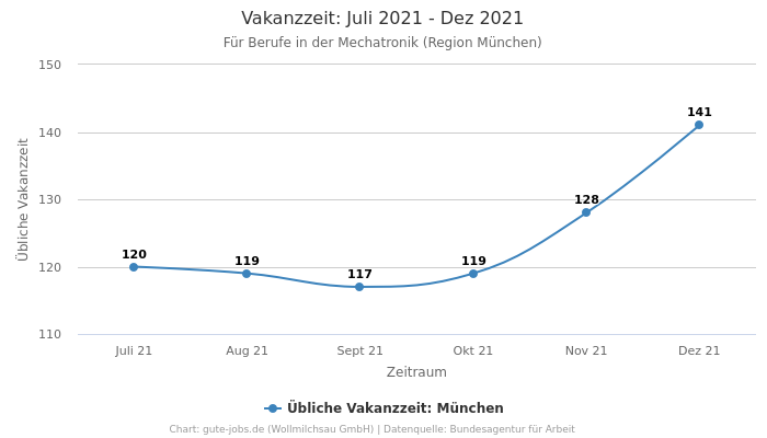 Vakanzzeit: Juli 2021 - Dez 2021 | Für Berufe in der Mechatronik | Region München
