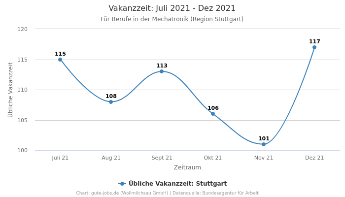 Vakanzzeit: Juli 2021 - Dez 2021 | Für Berufe in der Mechatronik | Region Stuttgart
