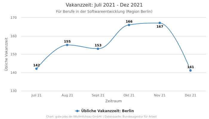 Vakanzzeit: Juli 2021 - Dez 2021 | Für Berufe in der Softwareentwicklung | Region Berlin