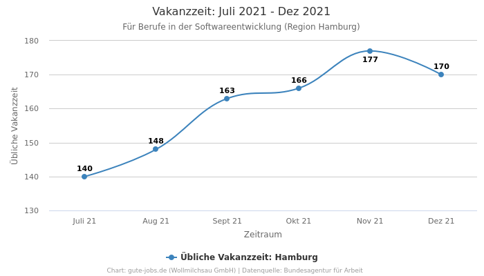Vakanzzeit: Juli 2021 - Dez 2021 | Für Berufe in der Softwareentwicklung | Region Hamburg