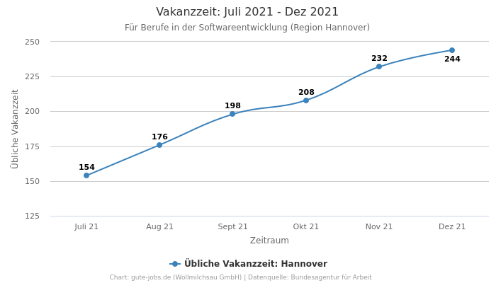 Vakanzzeit: Juli 2021 - Dez 2021 | Für Berufe in der Softwareentwicklung | Region Hannover