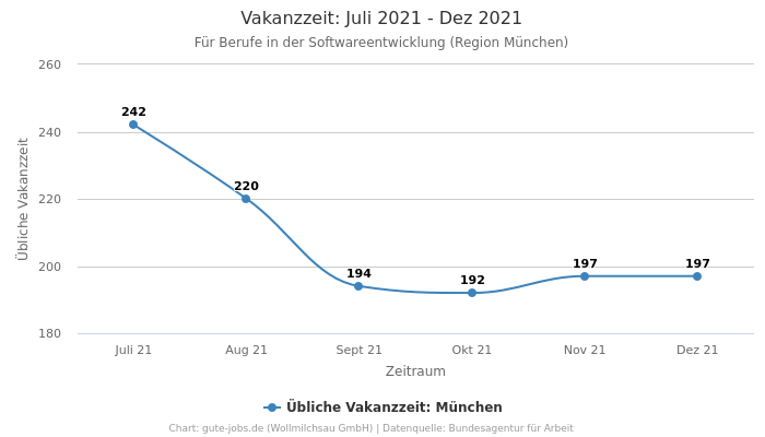Vakanzzeit: Juli 2021 - Dez 2021 | Für Berufe in der Softwareentwicklung | Region München