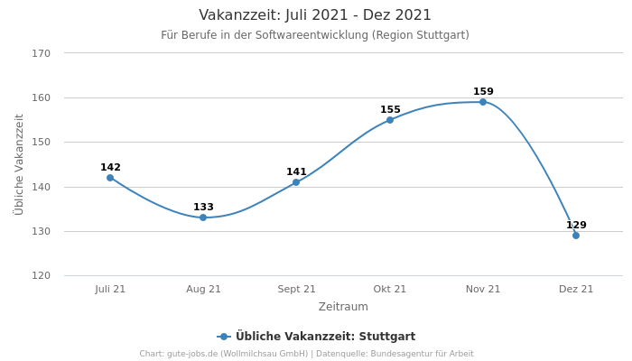 Vakanzzeit: Juli 2021 - Dez 2021 | Für Berufe in der Softwareentwicklung | Region Stuttgart