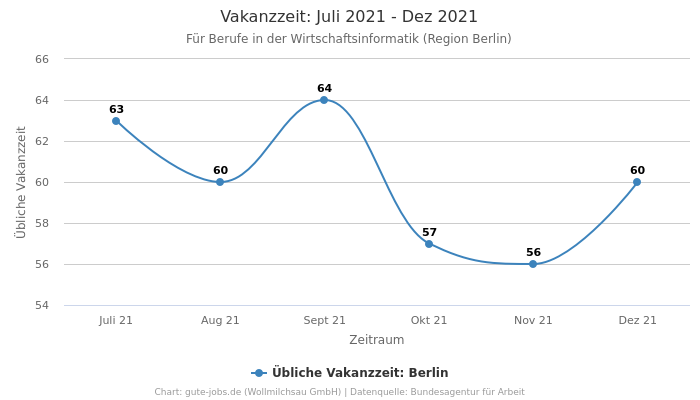 Vakanzzeit: Juli 2021 - Dez 2021 | Für Berufe in der Wirtschaftsinformatik | Region Berlin