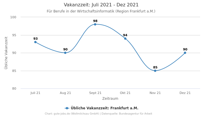 Vakanzzeit: Juli 2021 - Dez 2021 | Für Berufe in der Wirtschaftsinformatik | Region Frankfurt a.M.