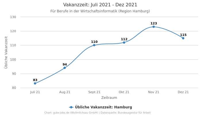 Vakanzzeit: Juli 2021 - Dez 2021 | Für Berufe in der Wirtschaftsinformatik | Region Hamburg