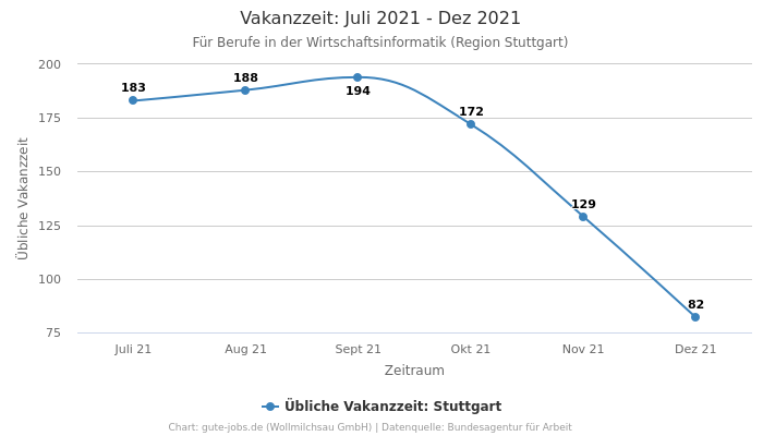 Vakanzzeit: Juli 2021 - Dez 2021 | Für Berufe in der Wirtschaftsinformatik | Region Stuttgart