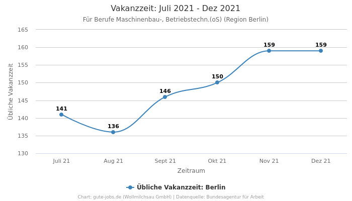 Vakanzzeit: Juli 2021 - Dez 2021 | Für Berufe Maschinenbau-, Betriebstechn.(oS) | Region Berlin