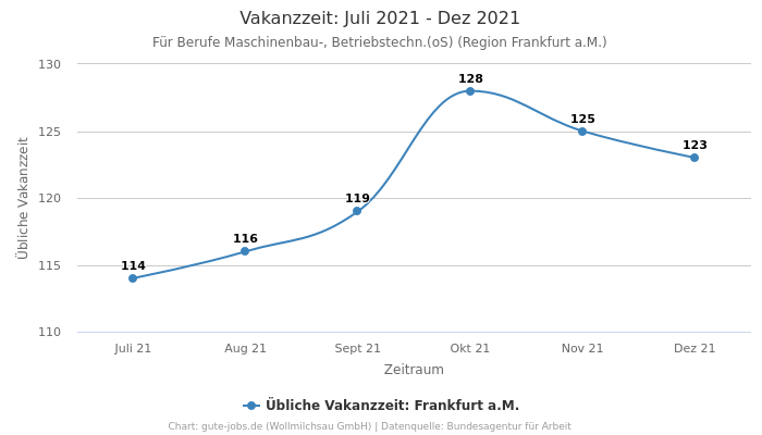 Vakanzzeit: Juli 2021 - Dez 2021 | Für Berufe Maschinenbau-, Betriebstechn.(oS) | Region Frankfurt a.M.