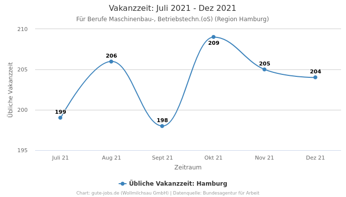 Vakanzzeit: Juli 2021 - Dez 2021 | Für Berufe Maschinenbau-, Betriebstechn.(oS) | Region Hamburg