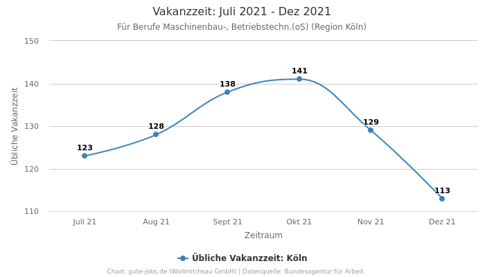 Vakanzzeit: Juli 2021 - Dez 2021 | Für Berufe Maschinenbau-, Betriebstechn.(oS) | Region Köln